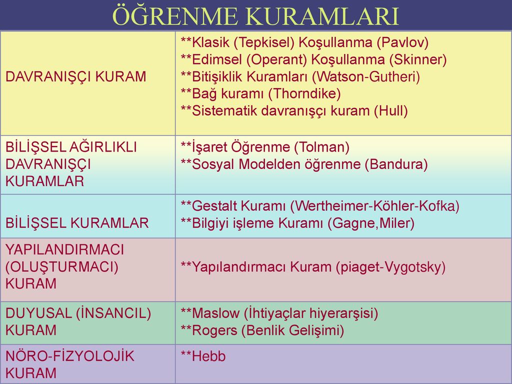 ÖĞRENME KURAMLARI ppt indir